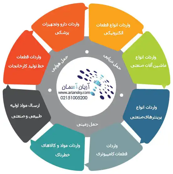 کالا‌های وارداتی از هند به ایران