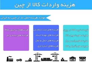 هزینه واردات کالا از چین به ایران